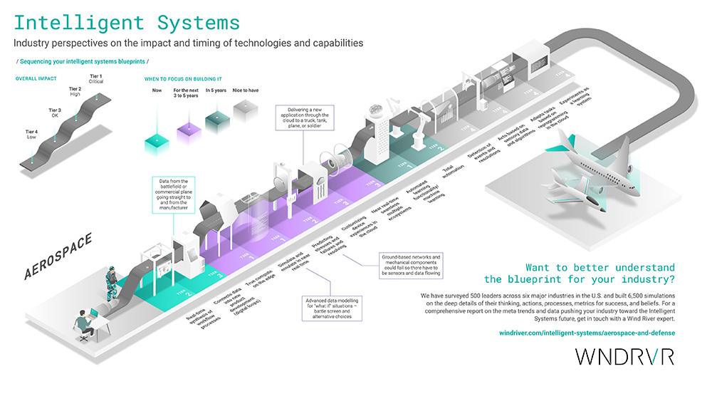 Aerospace & Defense Infographic