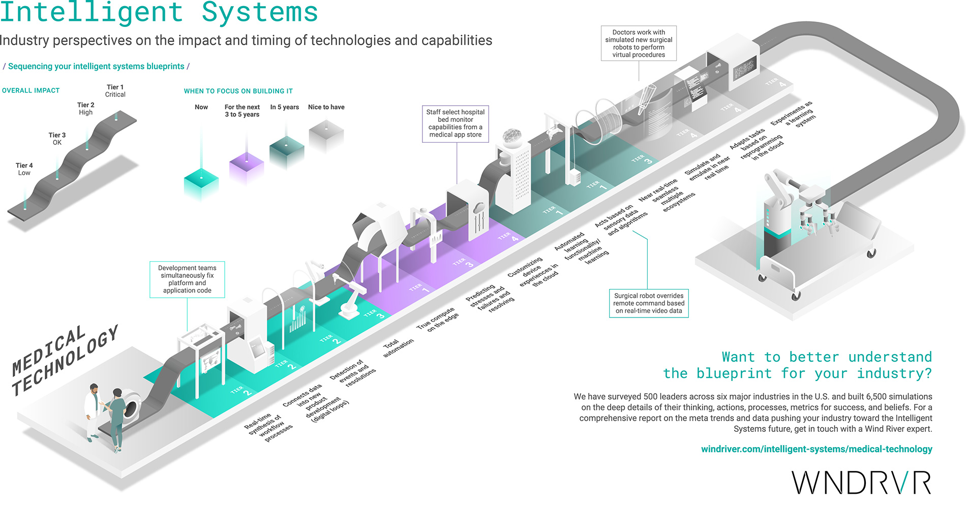 Medical Technology Infographic