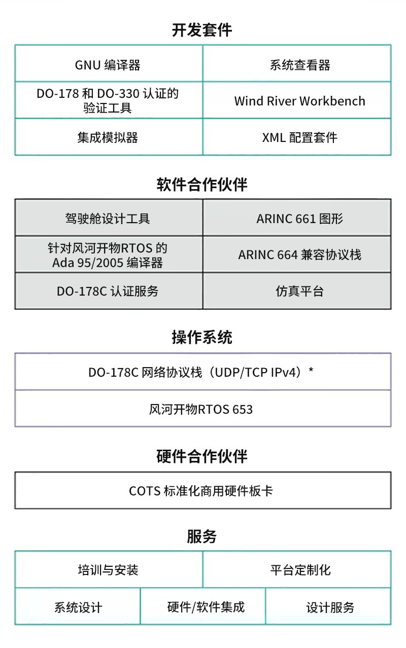 Figure 1. VxWorks 653 Multi-core Edition.