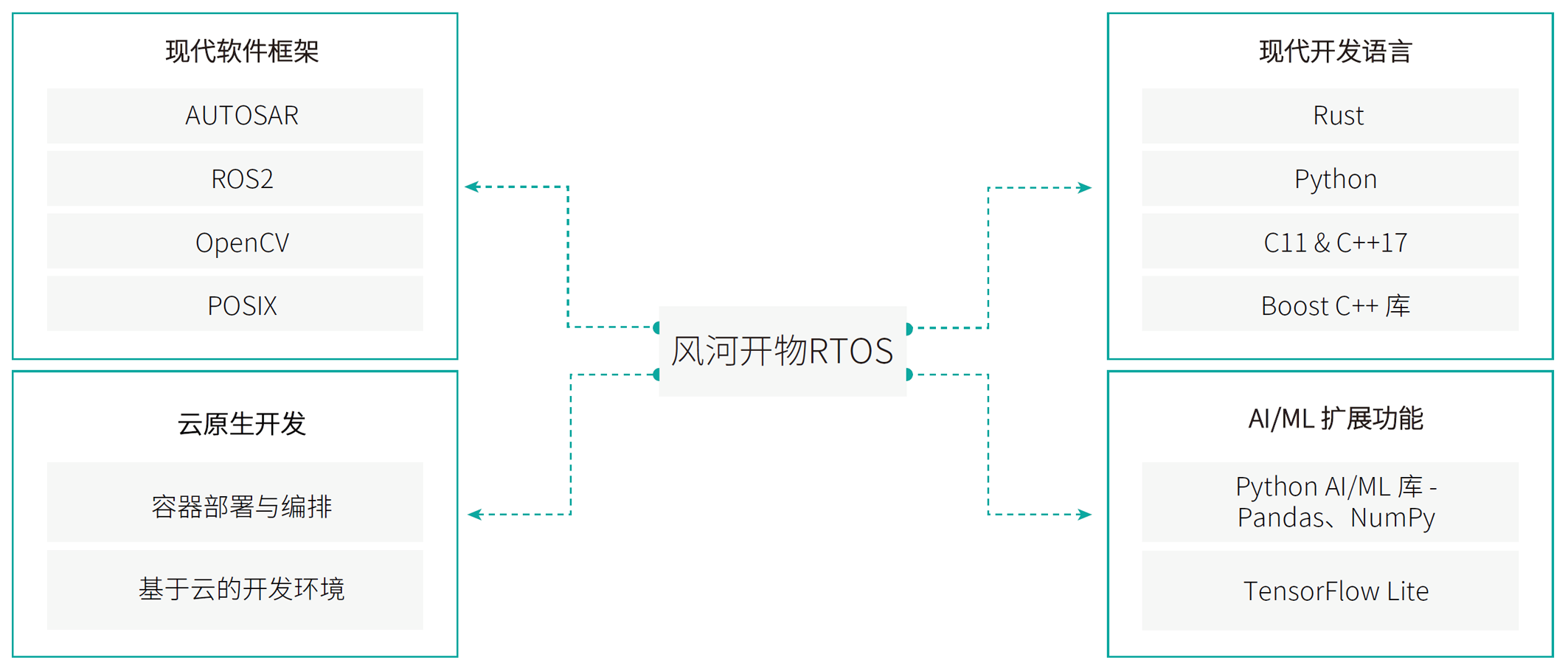 图2. 面向现代开发者的完整工具集