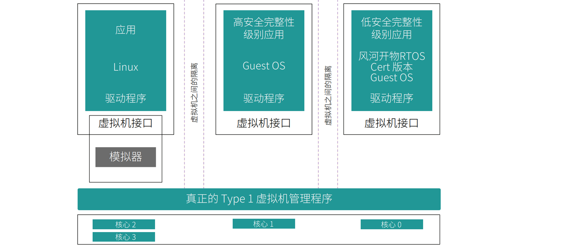图2. 具有多级安全性的安全认证系统