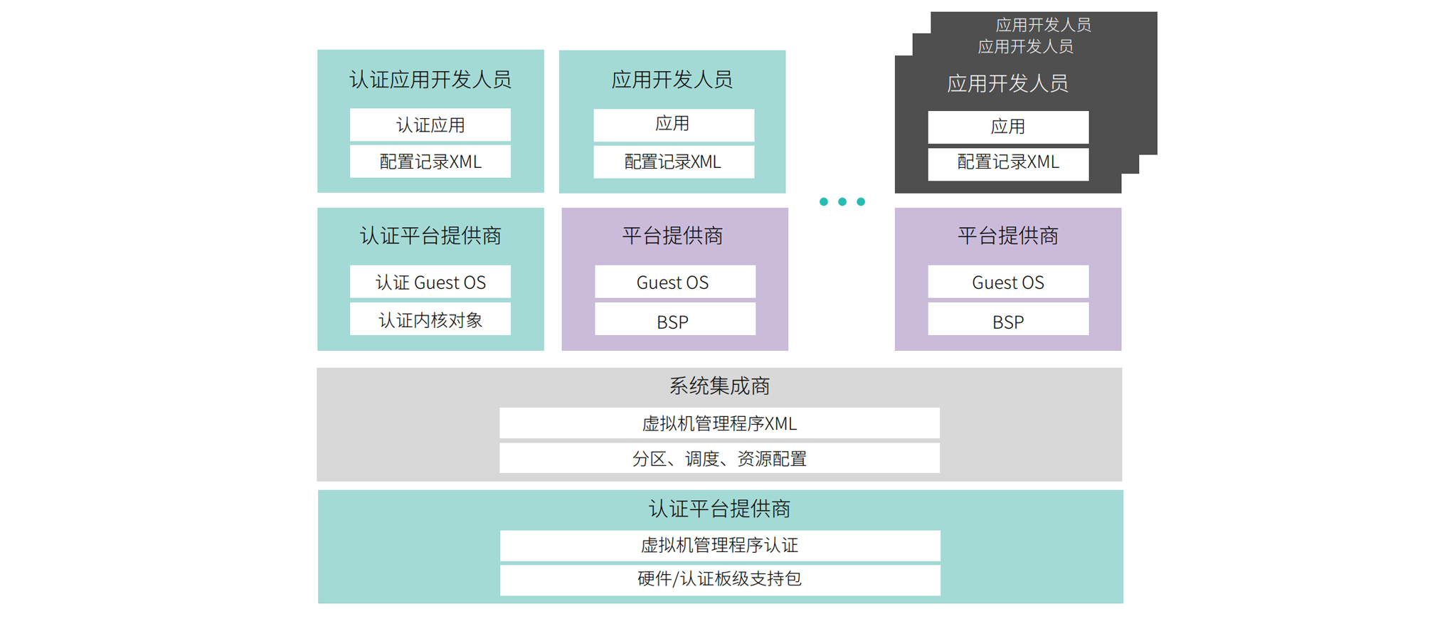 图3. 独立的基于角色的开发