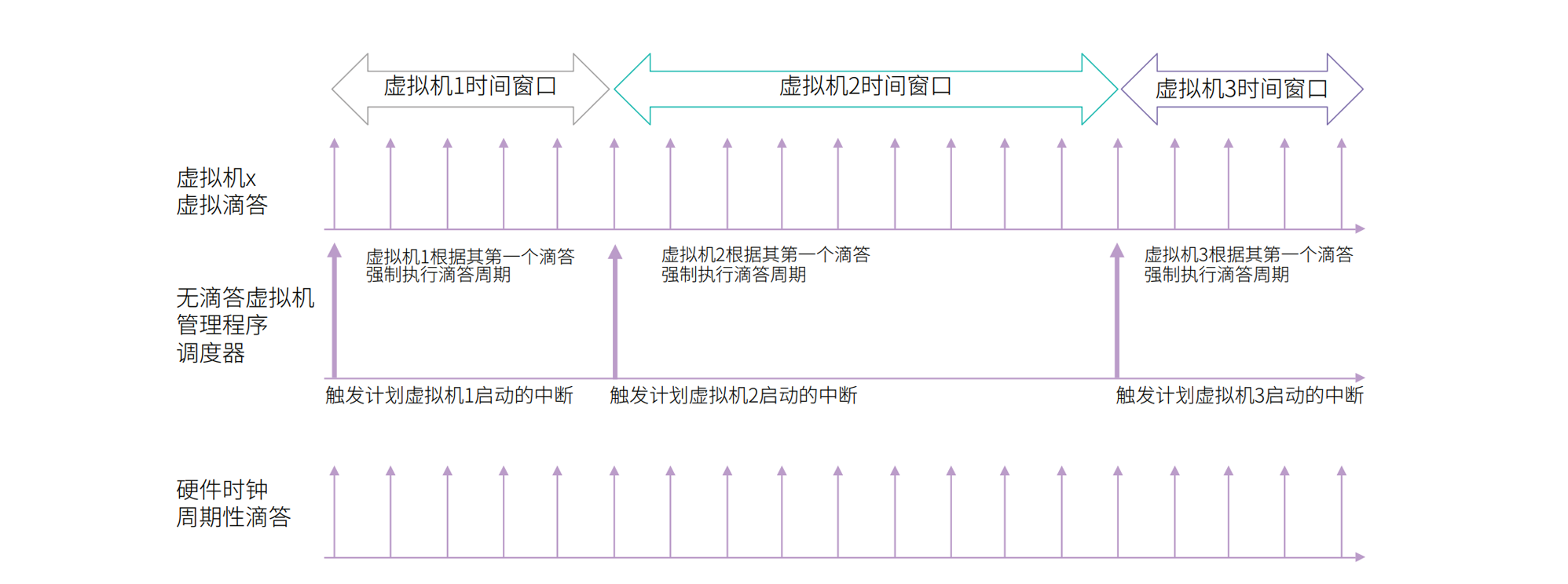 图4. 无滴答的无限时间窗口,根据需要传递中断