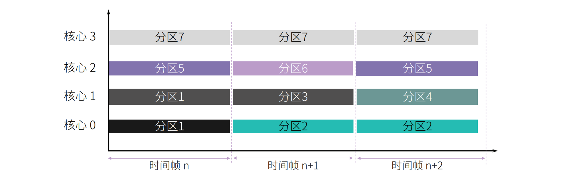 图5. 不同分区在不同核心上同时运行