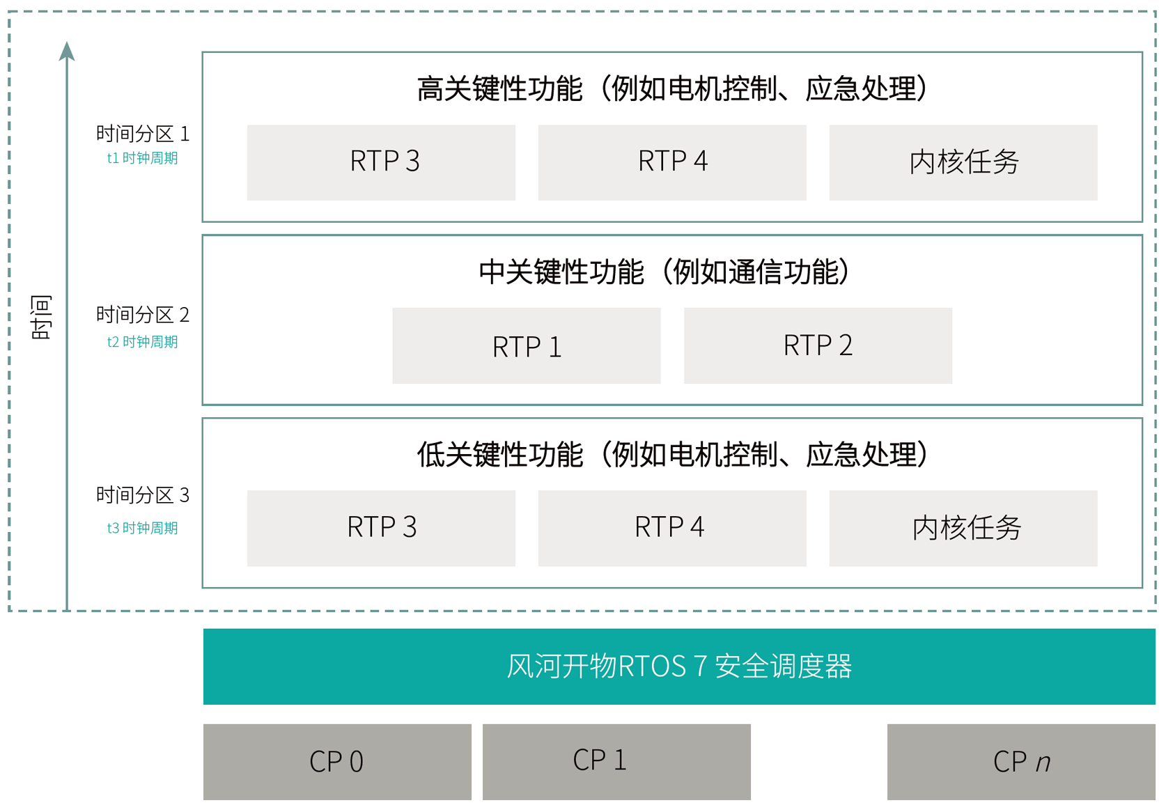 图5. 风河开物RTOS安全调度器
