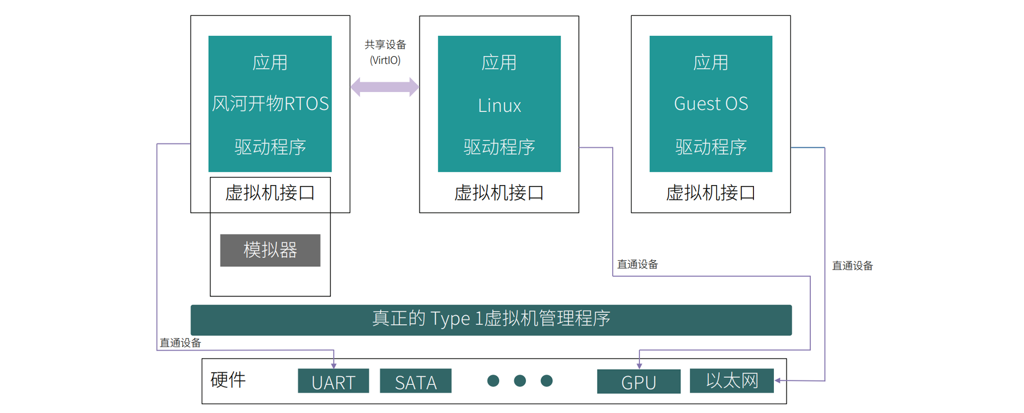 图6. 直接中断和直接访问设备
