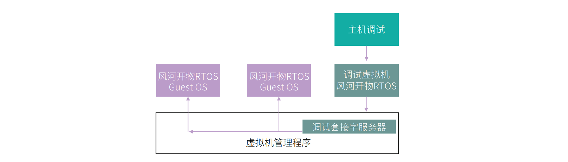 图7. 支持多虚拟机系统模式调试的平台调试器