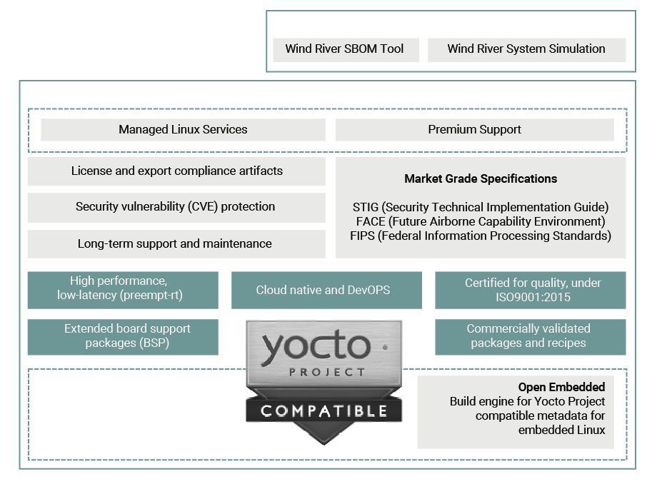 Diagram of Wind River Linux Overview
