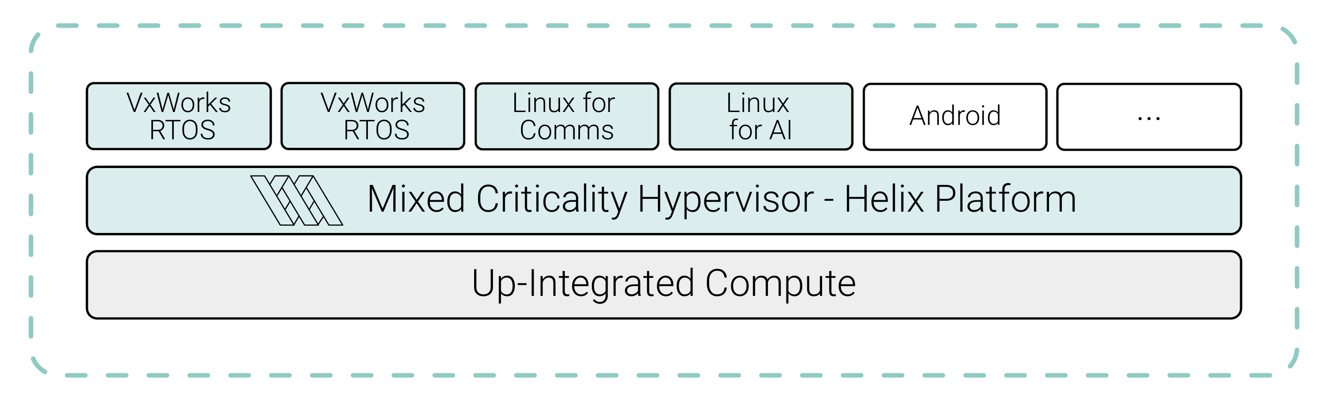 Figure 1. With the right hypervisor, mixed-criticality operation can be achieved on the same hardware.