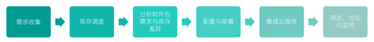 ELXR MIGRATION PROCESS ROADMAP