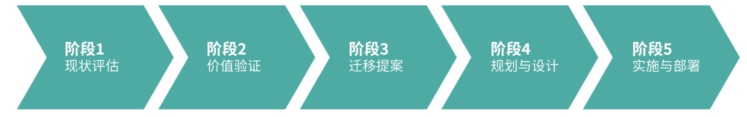 VmWare Migration Steps